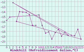 Courbe du refroidissement olien pour Sniezka