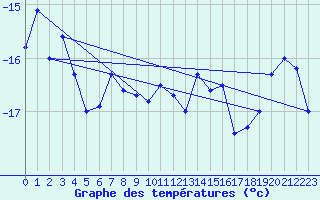 Courbe de tempratures pour Jungfraujoch (Sw)