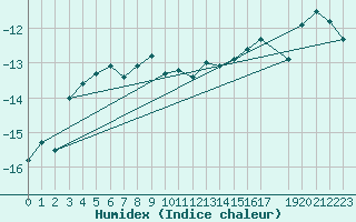 Courbe de l'humidex pour Inari Angeli