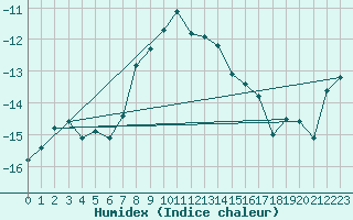 Courbe de l'humidex pour Weissfluhjoch