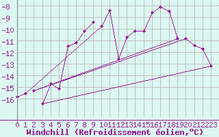 Courbe du refroidissement olien pour Corvatsch