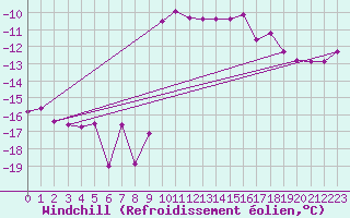 Courbe du refroidissement olien pour Andeer