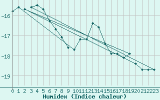 Courbe de l'humidex pour Zugspitze