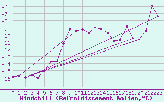 Courbe du refroidissement olien pour Schmittenhoehe