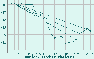 Courbe de l'humidex pour Fort Ross