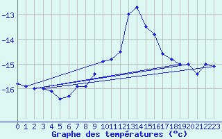 Courbe de tempratures pour Sirdal-Sinnes