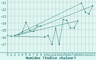 Courbe de l'humidex pour Mehamn