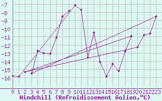 Courbe du refroidissement olien pour Alpinzentrum Rudolfshuette