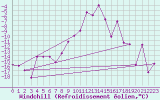 Courbe du refroidissement olien pour Mora