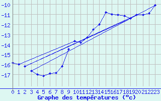 Courbe de tempratures pour Sonnblick - Autom.