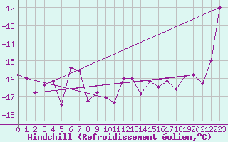 Courbe du refroidissement olien pour Guetsch