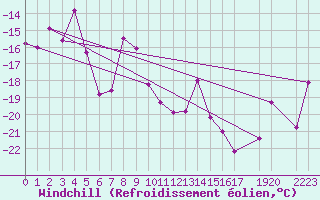 Courbe du refroidissement olien pour Fokstua Ii