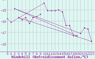 Courbe du refroidissement olien pour Kredarica