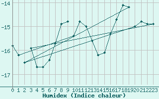 Courbe de l'humidex pour Grand Saint Bernard (Sw)