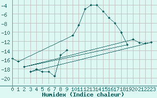 Courbe de l'humidex pour Mariapfarr