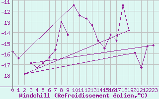 Courbe du refroidissement olien pour Corvatsch
