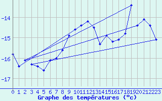 Courbe de tempratures pour Bjornoya