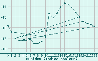 Courbe de l'humidex pour Schmuecke