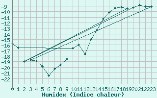 Courbe de l'humidex pour Susendal-Bjormo