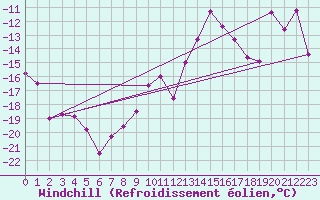 Courbe du refroidissement olien pour Susendal-Bjormo