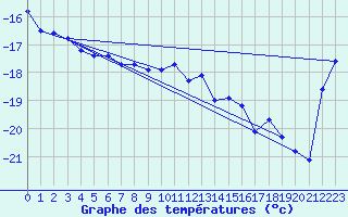 Courbe de tempratures pour Jungfraujoch (Sw)