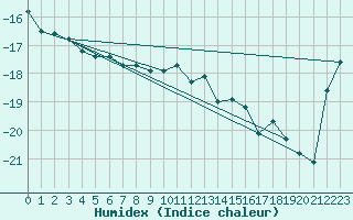 Courbe de l'humidex pour Jungfraujoch (Sw)