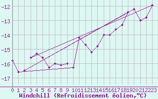 Courbe du refroidissement olien pour Brocken