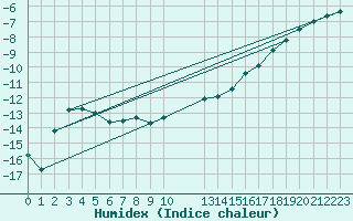 Courbe de l'humidex pour Kvikkjokk Arrenjarka A