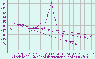 Courbe du refroidissement olien pour Titlis