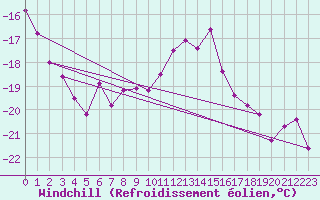 Courbe du refroidissement olien pour Corvatsch