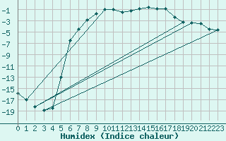 Courbe de l'humidex pour Taivalkoski Paloasema