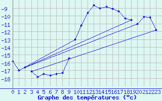 Courbe de tempratures pour Hjartasen