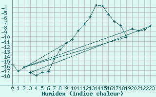 Courbe de l'humidex pour Raciborz