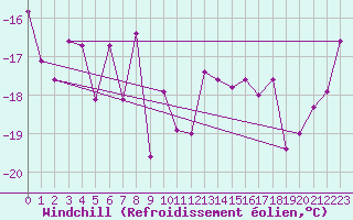 Courbe du refroidissement olien pour Corvatsch