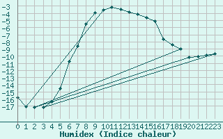 Courbe de l'humidex pour Inari Rajajooseppi