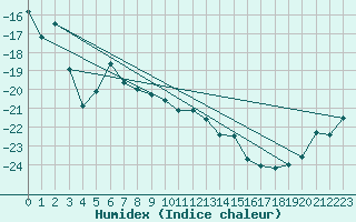 Courbe de l'humidex pour Jungfraujoch (Sw)