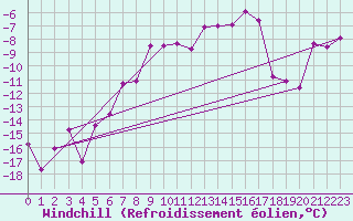 Courbe du refroidissement olien pour Weissfluhjoch