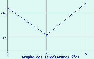 Courbe de tempratures pour Base Bernardo O