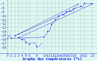 Courbe de tempratures pour Trondheim / Vaernes