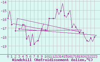 Courbe du refroidissement olien pour Nordholz