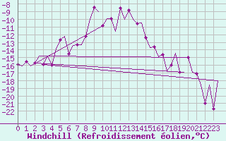 Courbe du refroidissement olien pour Lechfeld