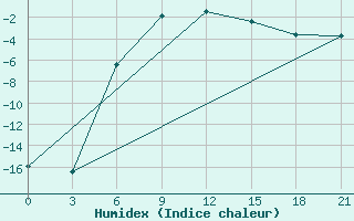 Courbe de l'humidex pour Kepino