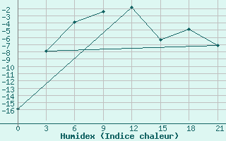 Courbe de l'humidex pour Lovozero