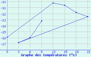 Courbe de tempratures pour Furmanovo