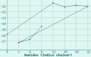 Courbe de l'humidex pour Kanin Nos