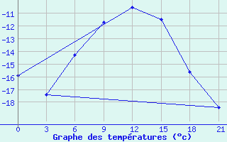 Courbe de tempratures pour Nar