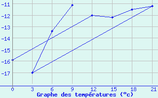 Courbe de tempratures pour Leusi