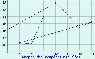 Courbe de tempratures pour Oktjabr