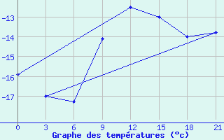 Courbe de tempratures pour Rjazan