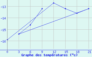 Courbe de tempratures pour Padun